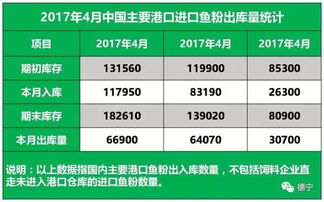 5月2日飼料原料行情綜述 魚粉外盤承壓下行，豆粕市場跟盤上漲